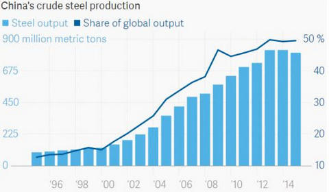 中国钢铁产量