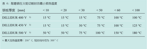 DILLIDUR德国进口耐磨钢板最小越热温度