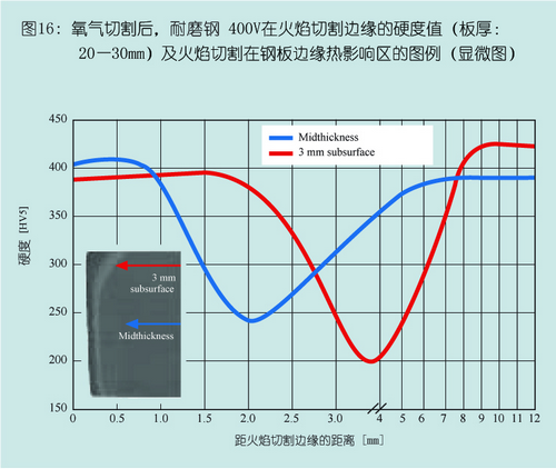 DILLIDUR德国进口耐磨钢板400V火焰切割边缘硬度值