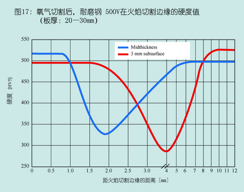 DILLIDUR德国进口耐磨钢板500V火焰切割边缘硬度值