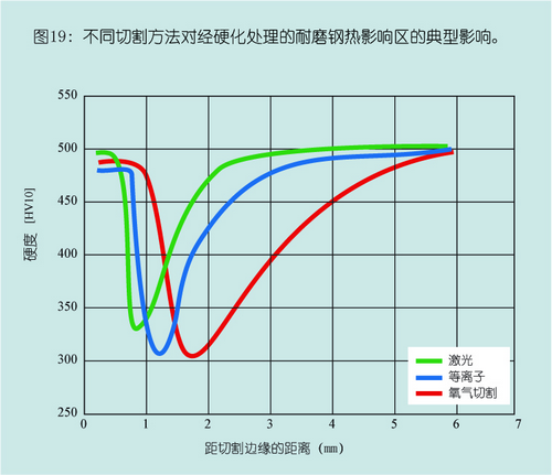 DILLIDUR德国进口耐磨钢板不同切割方法的影响