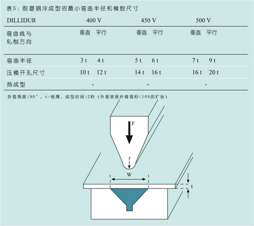 DILLIDUR德国进口耐磨钢板成型最小弯曲半径和模腔尺寸