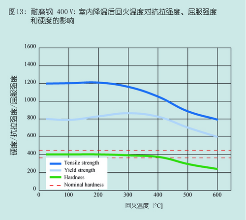 DILLIDUR德国进口耐磨钢板成型400V室内降温后回火温度对抗拉强度、屈服强度和应对影响