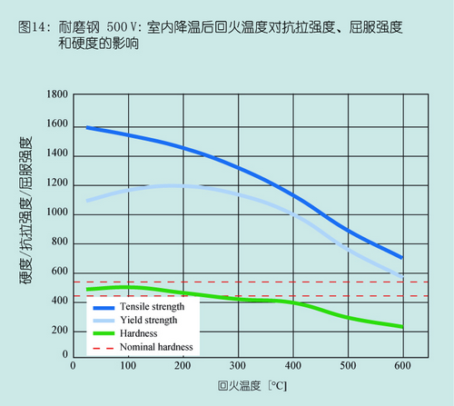 DILLIDUR德国进口耐磨钢板成型500V室内降温后回火温度对抗拉强度、屈服强度和应对影响