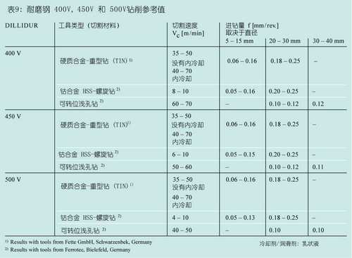 DILLIDUR德国进口耐磨钢板钻削参考值