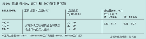 DILLIDUR德国进口耐磨钢板锥孔参考值