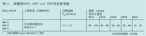 DILLIDUR德国进口耐磨钢板攻丝参考值