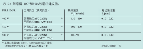 DILLIDUR德国进口耐磨钢板铣面建议值