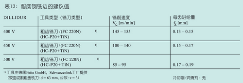 DILLIDUR德国进口耐磨钢板铣边建议值