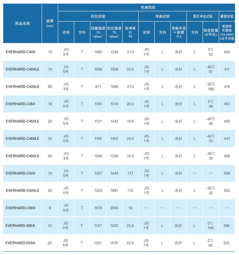 JFE-EH机械性能的代表示例
