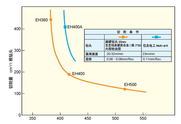 JFE硬度基准和切削量